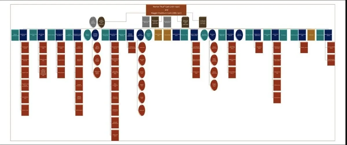 The Cash family descendant chart headed by Marion Bud Cash and Maggie Washburn Cash